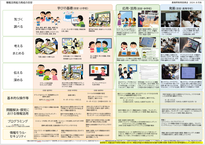 情報活用能力育成の目安